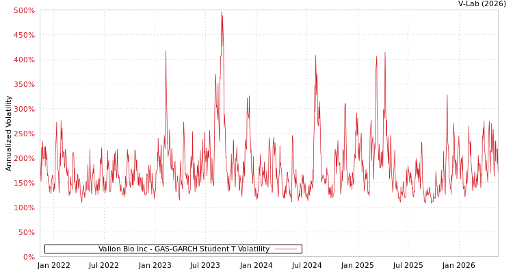 graph of Valion Bio Inc GAS-GARCH-T