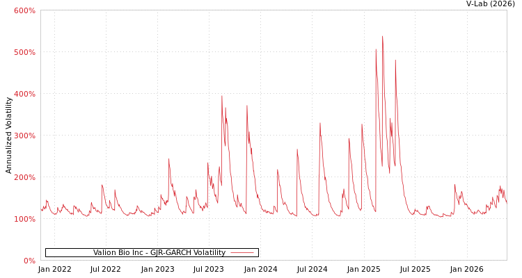 graph of Valion Bio Inc GJR-GARCH