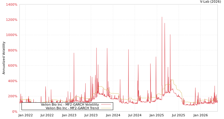 graph of Valion Bio Inc MF2-GARCH