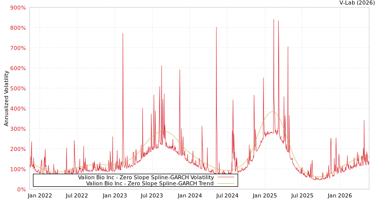 graph of Valion Bio Inc S0GARCH