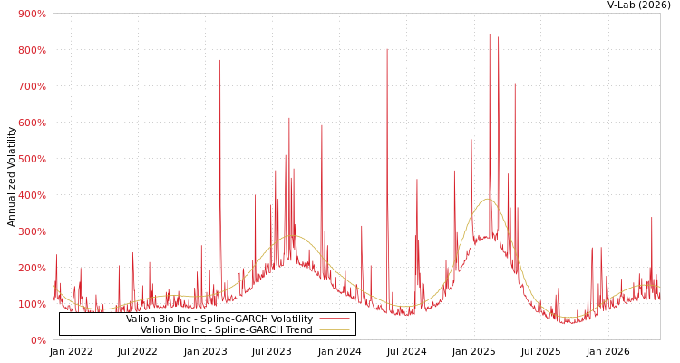 graph of Valion Bio Inc SGARCH