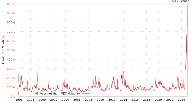 graph of VBI Vaccines Inc. MEM