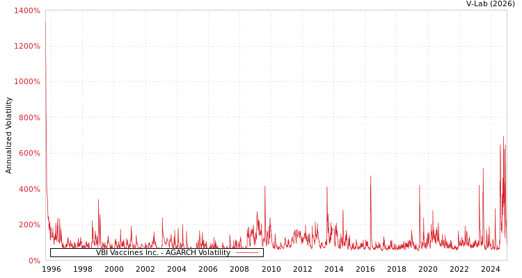 graph of VBI Vaccines Inc. AGARCH