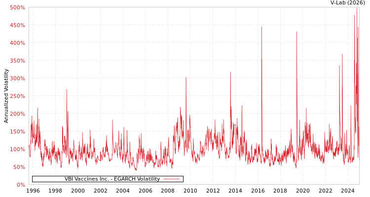 graph of VBI Vaccines Inc. EGARCH