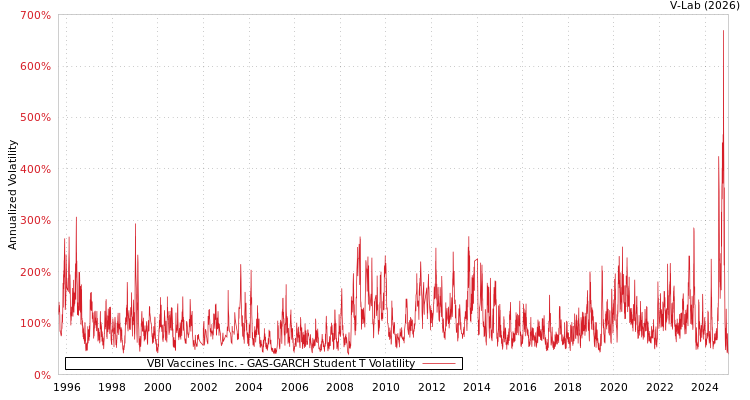 graph of VBI Vaccines Inc. GAS-GARCH-T