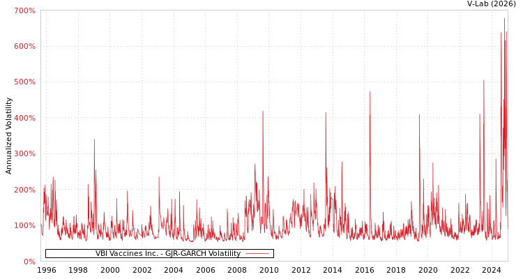 graph of VBI Vaccines Inc. GJR-GARCH