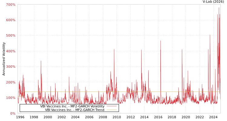 graph of VBI Vaccines Inc. MF2-GARCH