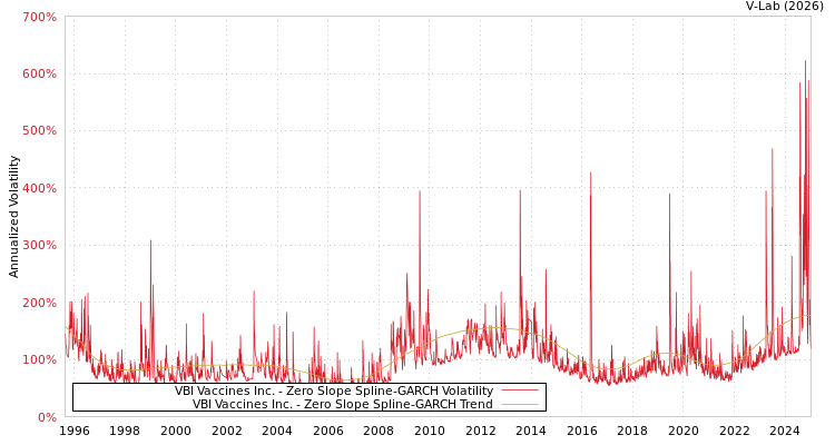 graph of VBI Vaccines Inc. S0GARCH