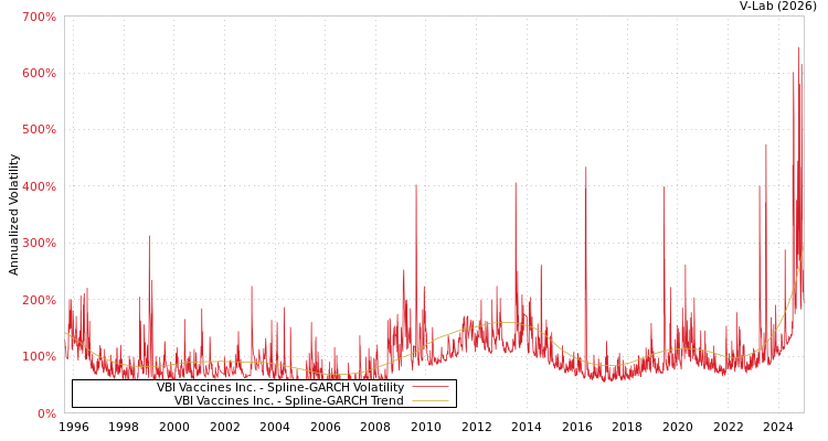 graph of VBI Vaccines Inc. SGARCH