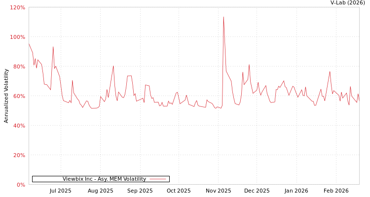 graph of Viewbix Inc AMEM