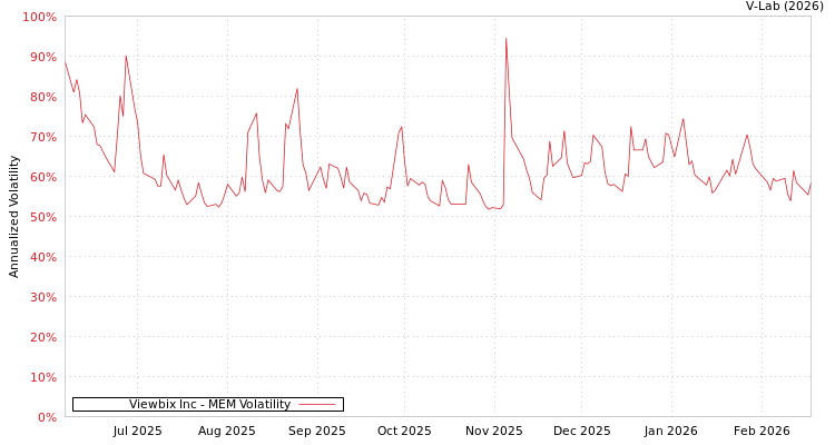 graph of Viewbix Inc MEM