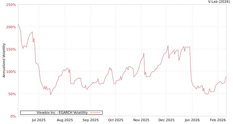 graph of Viewbix Inc EGARCH