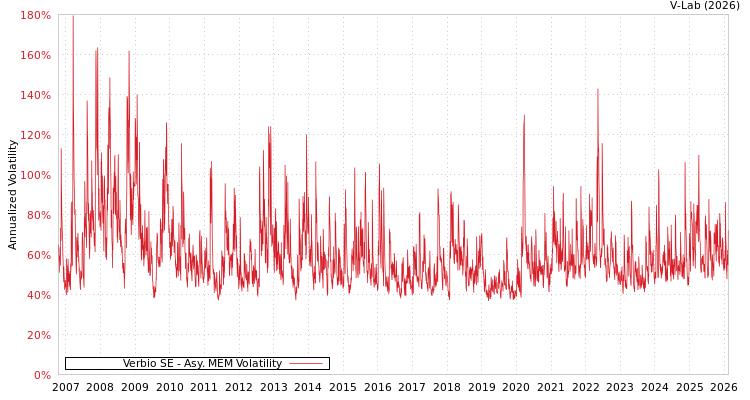 graph of Verbio SE AMEM