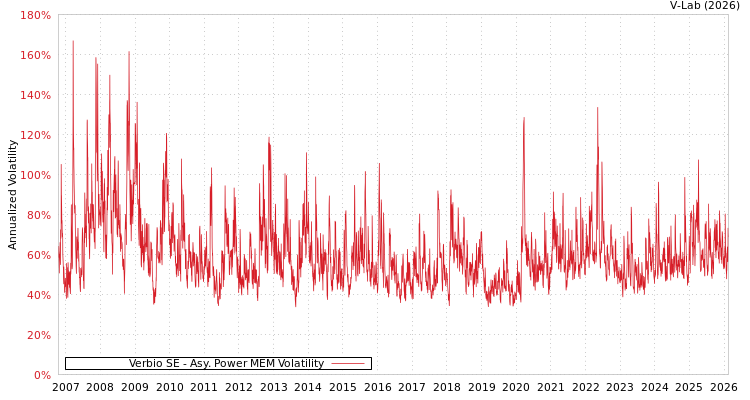 graph of Verbio SE APMEM