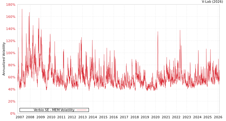 graph of Verbio SE MEM
