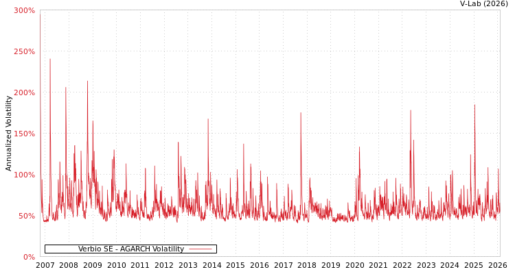 graph of Verbio SE AGARCH