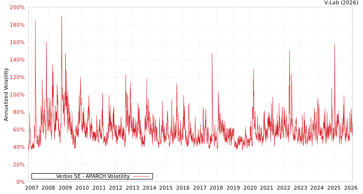 graph of Verbio SE APARCH