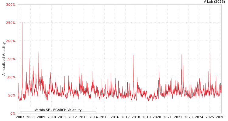 graph of Verbio SE EGARCH
