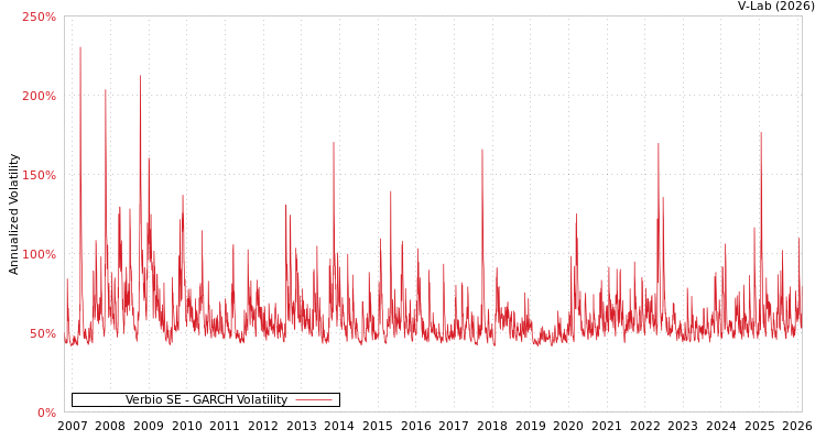 graph of Verbio SE GARCH