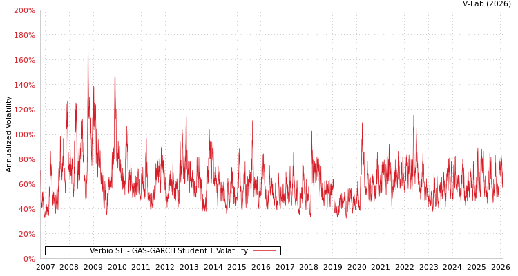 graph of Verbio SE GAS-GARCH-T