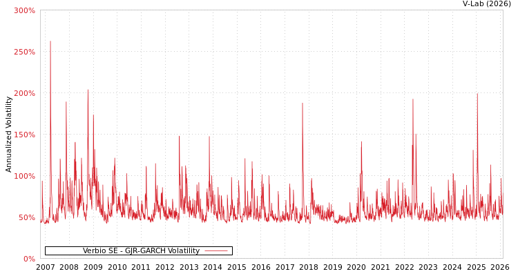 graph of Verbio SE GJR-GARCH
