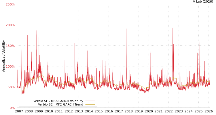 graph of Verbio SE MF2-GARCH