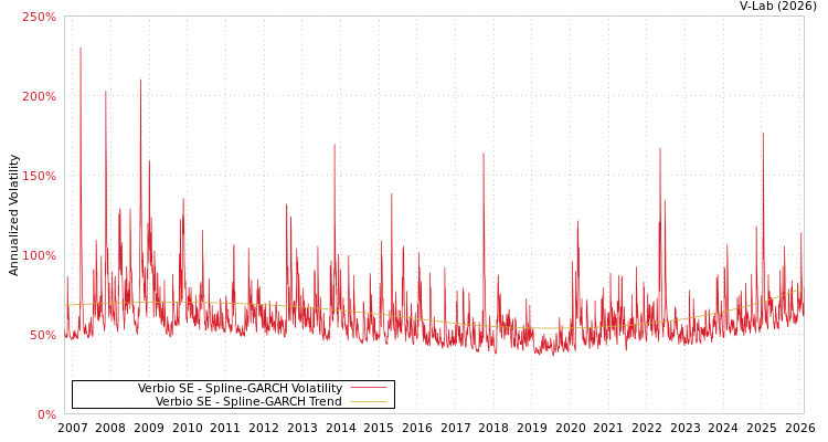 graph of Verbio SE SGARCH