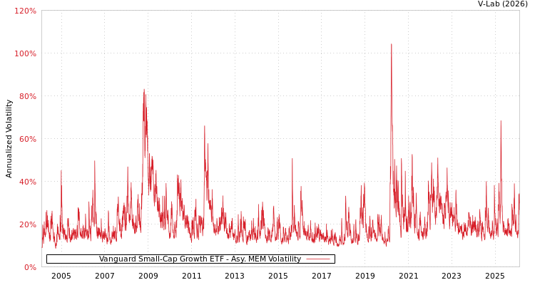 graph of Vanguard Small-Cap Growth ETF AMEM