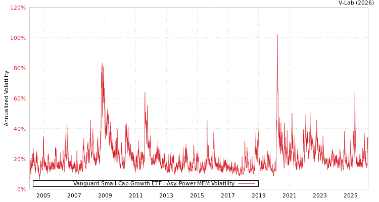 graph of Vanguard Small-Cap Growth ETF APMEM
