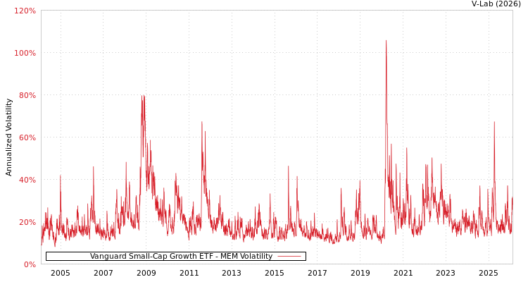graph of Vanguard Small-Cap Growth ETF MEM