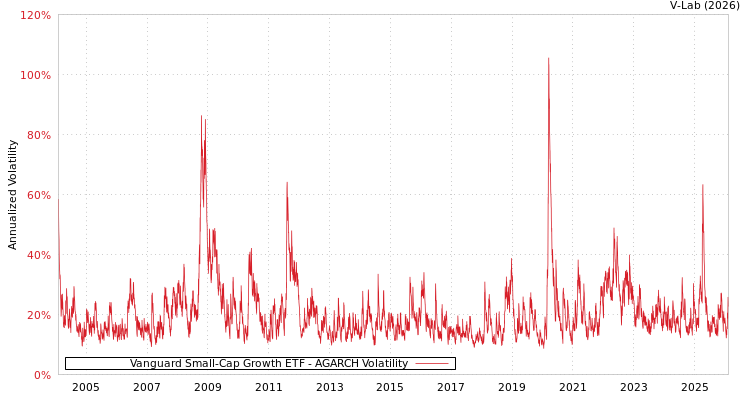 graph of Vanguard Small-Cap Growth ETF AGARCH