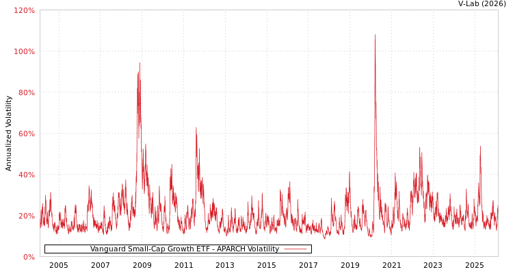 graph of Vanguard Small-Cap Growth ETF APARCH