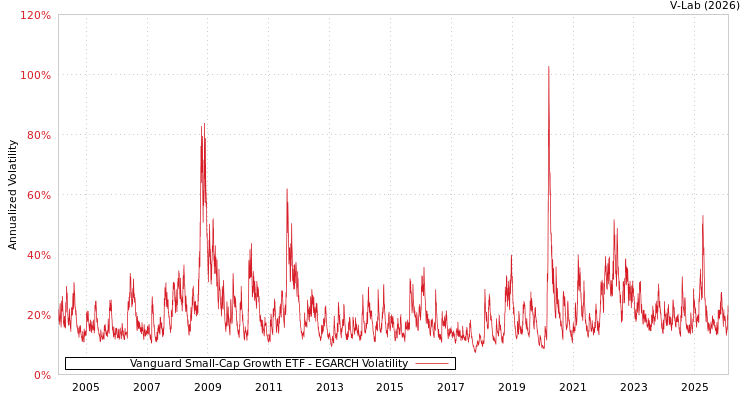 graph of Vanguard Small-Cap Growth ETF EGARCH