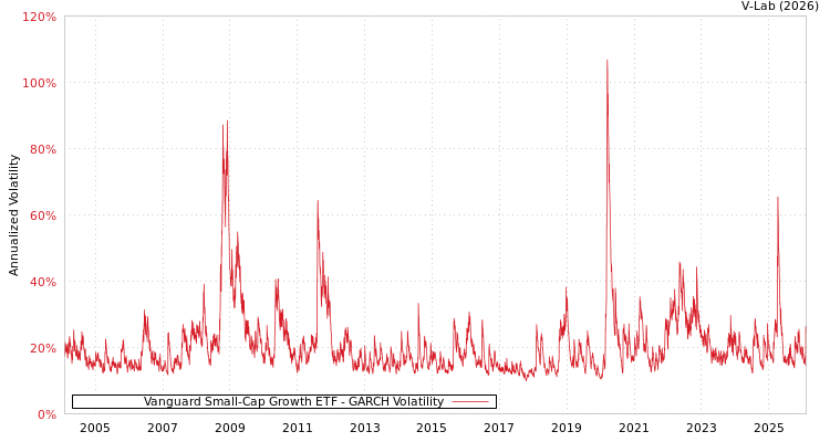 graph of Vanguard Small-Cap Growth ETF GARCH