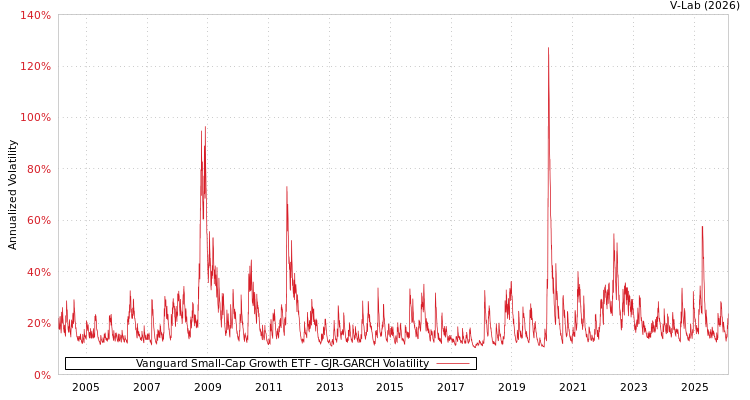 graph of Vanguard Small-Cap Growth ETF GJR-GARCH