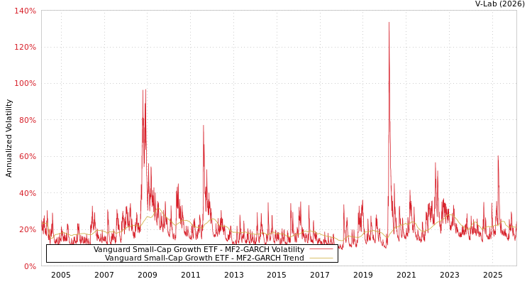 graph of Vanguard Small-Cap Growth ETF MF2-GARCH