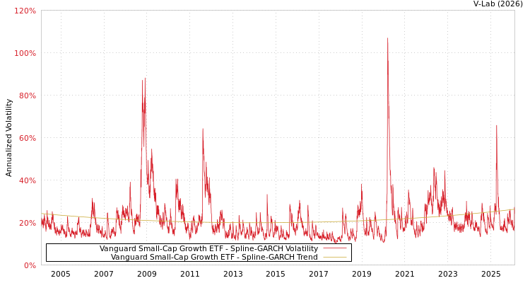 graph of Vanguard Small-Cap Growth ETF SGARCH