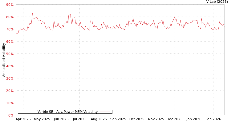 graph of Verbio SE APMEM