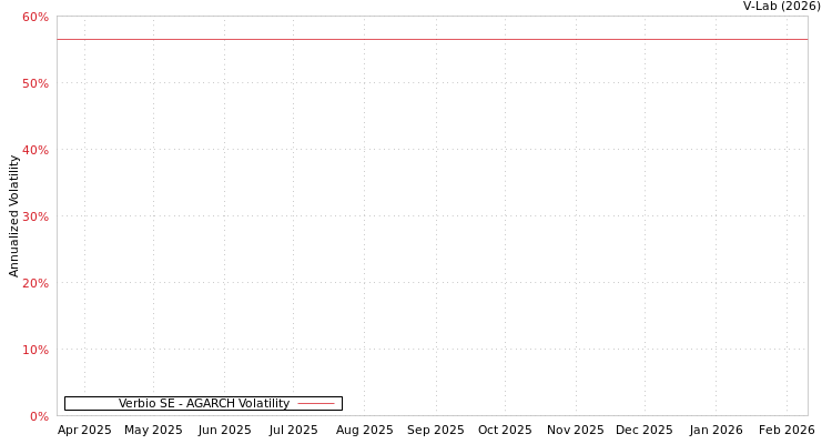 graph of Verbio SE AGARCH