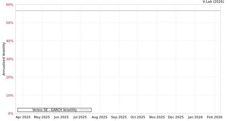 graph of Verbio SE GARCH