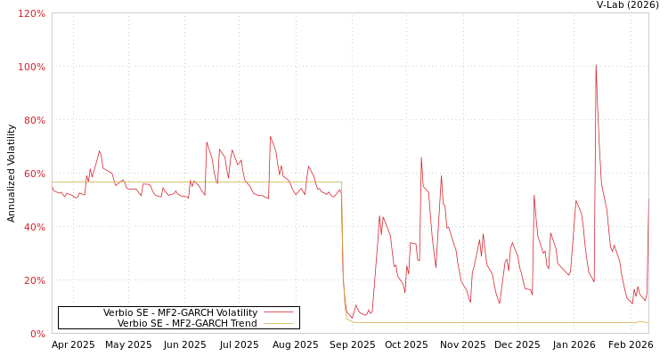 graph of Verbio SE MF2-GARCH