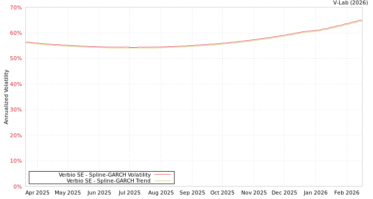 graph of Verbio SE SGARCH