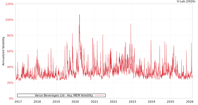 graph of Varun Beverages Ltd AMEM