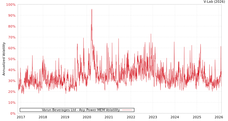 graph of Varun Beverages Ltd APMEM