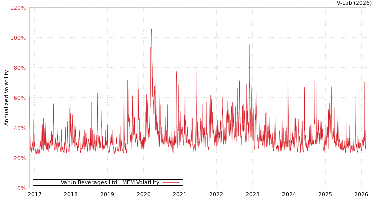 graph of Varun Beverages Ltd MEM