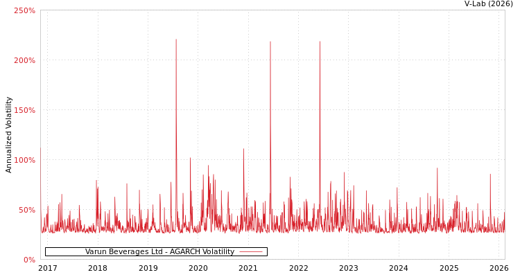 graph of Varun Beverages Ltd AGARCH
