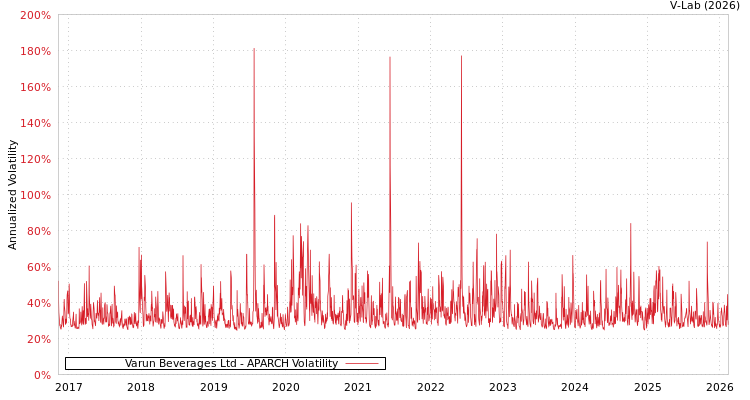 graph of Varun Beverages Ltd APARCH