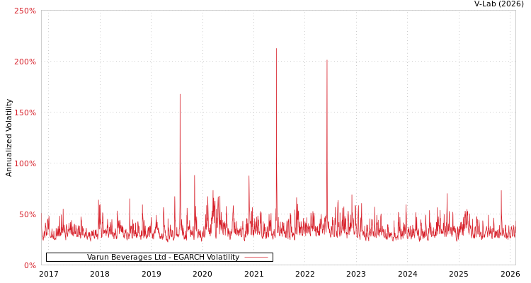 graph of Varun Beverages Ltd EGARCH