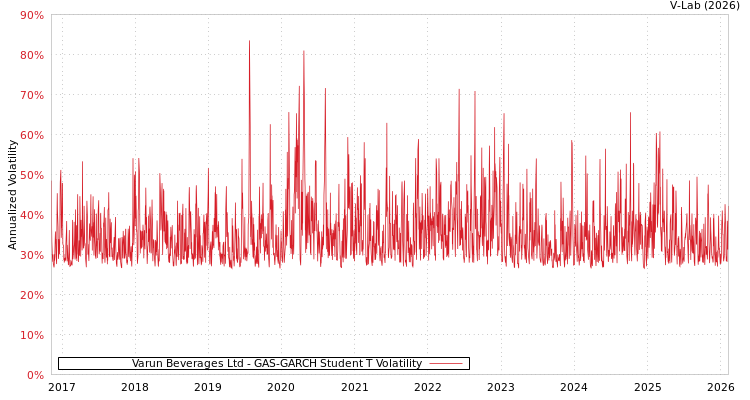 graph of Varun Beverages Ltd GAS-GARCH-T