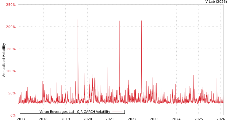 graph of Varun Beverages Ltd GJR-GARCH